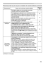 Page 149149
Troubleshooting
Phenomena that may be easy to be mistaken for machine defects (continue\
d)
PhenomenonCases not involving a machine defectReference 
page
No pictures aredisplayed. The signal cables are not correctly connected.
Correctly connect the connection cables.
12 ~ 17
The brightness is adjusted to an extremely low level.
Adjust BRIGHTNESS to a higher level using the menu function.42
The computer cannot detect the projector as a plug-
and-play monitor.
Make sure that the computer can detect a...