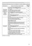 Page 153153
Troubleshooting
Phenomena that may be easy to be mistaken for machine defects (continue\
d)
PhenomenonCases not involving a machine defectReference 
page
When using 
the interactive  function PC 
INTERACTIVE  mode, the projector 
can not be 
recognized. Is the power of the projector turned on?
Check to ensure that the POWER indicator of the projector 
is lit in green.
144
Is the USB cable connected correctly?
Connect the USB cable to the computer. 90
Has PC INTERACTIVE mode been activated?
Press the...