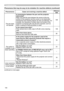 Page 154154
Troubleshooting
Phenomena that may be easy to be mistaken for machine defects (continue\
d)
PhenomenonCases not involving a machine defectReference 
page
The pen doesnot operate. Is transmission between the pen and the projector
 
obstructed?
Make sure that the area between the sensor at the top  
surface of the projector and the screen is not obstructed  
(transparent and meshed objects are also not allowed). For  
example, the Interactive Function does not function if the  
projector is enclosed...