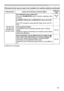 Page 155155
Troubleshooting
Phenomena that may be easy to be mistaken for machine defects (continue\
d)
PhenomenonCases not involving a machine defectReference 
page
The tip of the pen does not  coincide with 
the pen cursor. Has calibration been performed?
Press the CALIBRATION button or perform calibration from 
the menu.
29, 92, 
93
Is FINGER TOUCH item of IWB SETUP menu set to ON 
?
Set to OFF except for using optional Finger Touch Unit (FT-
01B).  –
Is the projector tilting?
The projector does not operate...