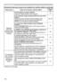 Page 156156
Troubleshooting
Phenomena that may be easy to be mistaken for machine defects (continue\
d)
PhenomenonCases not involving a machine defectReference 
page
Calibrationof the pen
position cannot be performed correctly. Is the projector correctly installed?
Check the installed position of the projector.
11 4
Is the computer image projected within the area of the
screen?
Install and use at a position where the screen size is 
between 60"-100". Do not set the KEYSTONE and 
PERFECT FIT functions to...