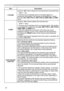 Page 4848
IMAGE menu
ItemDescription
H PHASE
Using the ◄/► buttons adjusts the horizontal phase to eliminate flicker.
Right  ó Left
• This item can be selected only for a computer signal or a 
component video signal. This function is unavailable for a signal 
from the LAN, USB TYPE A , USB TYPE B, HDMI 1/MHL or HDMI 
2  port.
H SIZE Using the ◄/► buttons adjusts the horizontal size.
Small  ó Large
• This item can be selected only for a computer signal. This function 
is unavailable for a signal from the  LAN,...