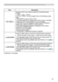 Page 5555
SETUP menu
ItemDescription
PICT. POSIT. H
Using the ▲/▼ cursor buttons selects the horizontal picture
position.
LEFT  ó MID 
ó RIGHT
The PICT. POSIT. H is not changed if any of the following cases 
apply.
• The ASPECT is set to 16:9 or 16:10.
• The input signal has an aspect ratio of 16:9, 16:10 or verticallly
smaller than 16:10, while ASPECT is set to NORMAL.
• Horizontal size of the displayed image is full on the effective
display area, while the ASPECT is set to NATIVE.
• One of the following...