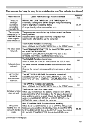 Page 151151
PhenomenonCases not involving a machine defectReference 
page
The sound or image 
is unstable 
or is output 
intermittently. When LAN, USB TYPE A or USB TYPE B port is 
selected, some ports of the output may be missing 
due to signal processing delay. 
Change the signal or use another port.
28, 61
The computer 
connected to the 
USB TYPE B port  of the projector 
does not start up.The computer cannot start up in the current hardware 
configuration.
Disconnect the USB cable from the computer, then...