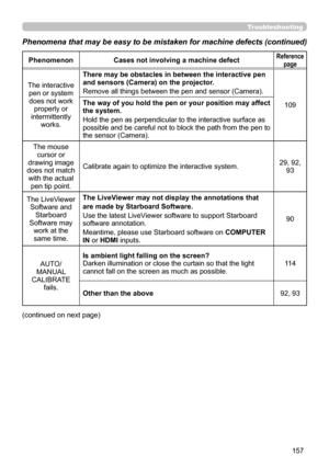Page 157157
Troubleshooting
Phenomena that may be easy to be mistaken for machine defects (continue\
d)
PhenomenonCases not involving a machine defectReference 
page
The interactivepen or systemdoes not work properly or
intermittently works. There may be obstacles in between the interactive pen 
and sensors (Camera) on the projector.
Remove all things between the pen and sensor (Camera).
109
The way of you hold the pen or your position may affect 
the system. 
Hold the pen as perpendicular to the interactive...