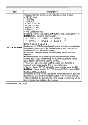 Page 5757
SETUP menu
(continued on next page)
ItemDescription
SETUP MEMORY
This projector has 3 memories for adjustment data (below).
● SETUP menu • D-ZOOM
• D-SHIFT
• PICT. POSIT. H 
• 
KEYSTONE
• KEYSTONE
• PERFECT FIT
● IWB Calibration Data
Selecting a function using the ▲/▼ buttons and pressing the ► or
ENTER button performs each function.
  LOAD-1  ó LOAD-2
 ó LOAD-3 
  SAVE-3  ó SAVE-2
 ó SAVE-1 
LOAD-1, LOAD-2, LOAD-3
Performing a LOAD function loads the data from the memory linked 
in the number...
