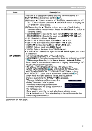 Page 7171
OPTION menu
ItemDescription
MY BUTTON This item is to assign one of the following functions to the 
MY 
BUTTON 1/2 on the remote control (
 7).
(1)
  Use the ▲/▼ buttons on the MY BUTTON menu to select a MY 
BUTTON - (1/2) and press the ► or  ENTER button to display the 
MY BUTT

ON setup dialog. 
(2)
  Then using the ▲/▼/◄/► buttons sets one of the following 
functions to the chosen button. Press the ENTER or  button to 
save the setting.
• COMPUTER IN1: Selects the input from COMPUTER IN1 port.
•...