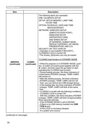 Page 8080
OPTION menu
ItemDescription
SERVICE
(continued)
CLONING(continued)
The following items are exempted.
IWB: CALIBRATE SETUP
SETUP: 
 SETUP MEMORY,  LAMP TIME,  
FILTER TIME
OPTION: SCHEDULE_DATE AND TIME,  SERVICE(GHOST)
NETWORK: 
 WIRELESS SETUP  
(SIMPLE ACCESS POINT),  
WIRELESS SETUP 
(INFRASTRUCTURE) 
 
AND WIRED SETUP  
(IP ADDRESS, SUBNET MASK, 
DEFAULT GATEWAY), MY IMAGE, 
PRESENTATION, AMX D.D.
SECURITY: MY TEXT DISPLAY
• Operation is not available if SECURITY_
CLONNING LOCK is turned ON.
• The...