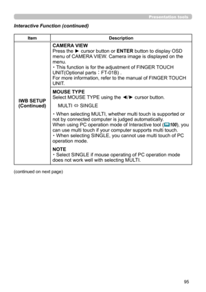 Page 9595
Presentation tools
Interactive Function (continued)
ItemDescription
IWB SETUP
(Continued) CAMERA VIEW
Press the ► cursor button or ENTER button to display OSD 
menu of CAMERA VIEW. Camera image is displayed on the 
menu.
・ This function is for the adjustment of FINGER TOUCH 
UNIT(Optional parts ：FT-01B) .
For more information, refer to the manual of FINGER TOUCH 
UNIT.
MOUSE TYPE
Select MOUSE TYPE using the ◄/► cursor button.
    MULTI  ⇔ SINGLE
・ When selecting MULTI, whether multi touch is supported...
