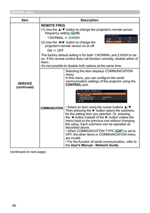 Page 6666
OPTION menu
ItemDescription
SERVICE
(continued) REMOTE FREQ.
(1)
  Use the ▲/▼ button to change the projector's remote sensor 
frequency setting (

18).
1:NORMAL  ó 2:HIGH
(2)
  Use the ◄/► button to change the 
projector's remote sensor on or off. ON  ó OFF
The factory default setting is for both 1:NORMAL and 2:HIGH to be 
on. If the remote control does not function correctly, disable either of 
them.
It's not possible to disable both options at the same time.
COMMUNICATION
Selecting...