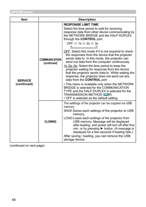 Page 6868
OPTION menu
ItemDescription
SERVICE
(continued)
COMMUNICATION (continued)
RESPONSE LIMIT TIME
Select the time period to wait for receiving 
response data from other device communicating by 
the NETWORK BRIDGE and the HALF-DUPLEX 
through the CONTROL port.
OFF  ó 1s 
ó 2s 
ó 3s
    
OFF: Select this mode if it is not required to check  the responses from the device that the projector 
sends data to. In this mode, the projector can 
send out data from the computer continuously.
1s /2s /3s: Select the...