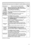 Page 111111
PhenomenonCases not involving a machine defectReference 
page
The sound or image 
is unstable 
or is output 
intermittently. When LAN, USB TYPE A or USB TYPE B port is 
selected, some ports of the output may be missing 
due to signal processing delay. 
Change the signal or use another port.
23, 50
The computer 
connected to the 
USB TYPE B port  of the projector 
does not start up.The computer cannot start up in the current hardware 
configuration.
Disconnect the USB cable from the computer, then...