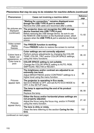 Page 11011 0
PhenomenonCases not involving a machine defectReference 
page
No pictures are displayed. 
(continued) "Waiting for connection." remains displayed even 
though the USB TYPE B port is selected.
Remove the USB cable and reconnect after a while.
13
The projector does not recognize the USB storage 
device inserted into USB TYPE A port. 
Before removing the USB storage device, be sure to use 
the REMOVE USB function on the thumbnail screen, which 
appears when the USB TYPE A port is selected as...