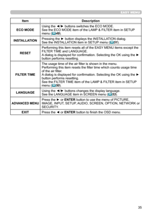 Page 3535
EASY MENU
ItemDescription
ECO MODE Using the ◄/► buttons switches the ECO MODE.
See the ECO MODE item of the LAMP & FILTER item in SETUP 
menu (

49).
INSTALLATION Pressing the ► button displays the INSTALLATION dialog.
See the INSTALLATION item in SETUP menu (

51).
RESET Performing this item resets all of the EASY MENU items except the 
FILTER TIME and LANGUAGE.
A dialog is displayed for confirmation. Selecting the OK using the ► 
button performs resetting.
FILTER TIME The usage time of the air...