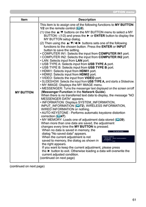 Page 6161
OPTION menu
ItemDescription
MY BUTTON This item is to assign one of the following functions to 
MY BUTTON 
1/2 on the remote control (
 6).
(1)
  Use the ▲/▼ buttons on the MY BUTTON menu to select a MY 
BUTTON - (1/2) and press the ► or ENTER button to display the 
MY BUTTON setup dialog. 
(2)
  Then using the ▲/▼/◄/► buttons sets one of the following 
functions to the chosen button. Press the ENTER or INPUT 
button to save the setting.
• COMPUTER IN1: Selects the input from COMPUTER IN1 port.
•...