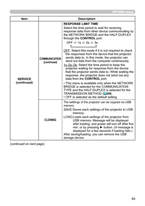 Page 6969
OPTION menu
ItemDescription
SERVICE
(continued)
COMMUNICATION (continued)
RESPONSE LIMIT TIME
Select the time period to wait for receiving 
response data from other device communicating by 
the NETWORK BRIDGE and the HALF-DUPLEX 
through the CONTROL port.
OFF  ó 1s 
ó 2s 
ó 3s
    
OFF: Select this mode if it is not required to check  the responses from the device that the projector 
sends data to. In this mode, the projector can 
send out data from the computer continuously.
1s /2s /3s: Select the...