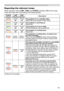 Page 105105
Troubleshooting
Regarding the indicator lamps
When operation of the LAMP, TEMP and POWER indicators differs from usual, 
check and cope with it according to the following table.
POWER 
indicator LAMP 
indicator TEMP 
indicator Description
Lighting
In Orange Turned
off Turned
off
The projector is in a standby state.Please refer to the section “Power on/off”.
Blinking
In Green Turned
off Turned
off
The projector is warming up.Please wait.
Lighting
In Green Turned
off Turned
off
The projector is in an...