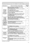 Page 111111
PhenomenonCases not involving a machine defectReference 
page
Some kind of image 
degradation  such as 
flickering or 
stripes appear  on screen.  When the projector is operating in Eco mode, 
flickering may appear on screen.
Set ECO MODE to OFF, and set AUTO ECO MODE to 
OFF, in the SETUP menu.
49
The OVER SCAN ratio is too big.
Adjust OVER SCAN in the IMAGE menu smaller.41
Excessive VIDEO NR.
Change the setting of VIDEO NR in the INPUT menu.43
The FRAME LOCK function cannot work on the 
current...