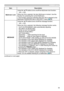 Page 5555
SCREEN menu
ItemDescription
MyScreen Lock Using the ▲/▼ buttons turns on/off the MyScreen lock function.
ON  ó OFF
When the ON is selected, the item MyScreen is locked. Use this 
function for protecting the current MyScreen.
• This function cannot be selected when the ON is selected to the 
MyScreen PASSWORD item in SECURITY menu (
 75).
MESSAGE Using the ▲/▼ buttons turns on/off the message function.
ON  ó OFF
When the ON is selected, the following message function works. “AUTO IN PROGRESS” while...