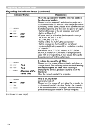 Page 11411 4
Regarding the indicator lamps
Regarding the indicator lamps (continued)
Indicator StatusDescription
There is a possibility that the interior portion 
has become heated.
Please turn the power off, and allow the projector to 
cool down at least 20 minutes. After the projector has 
sufficiently cooled down, please make confirmation of 
the following items, and then turn the power on again.
• Is there blockage of the air passage aperture?
• Is the air filter dirty?
• 
 Please use the unit within the...