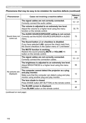 Page 11811 8
Troubleshooting
Phenomena that may be easy to be mistaken for machine defects (continue\
d)
PhenomenonCases not involving a machine defectReference 
page
Sound does not  come out.
The signal cables are not correctly connected.
Correctly connect the audio cables.12 ~ 21
The volume is adjusted to an extremely low level.
Adjust the volume to a higher level using the menu 
function or the remote control.
32, 75
The AUDIO SOURCE/SPEAKER setting is not correct.
Correctly set the AUDIO SOURCE/SPEAKER in...