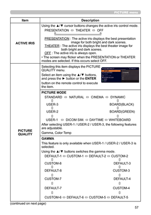 Page 5757
PICTURE menu
ItemDescription
ACTIVE IRIS
Using the ▲/▼ cursor buttons changes the active iris control mode.
PRESENTATION   ó  THEATER  
ó  OFF              
PRESENTATION :  The active iris displays the best presentation 
image for both bright and dark scenes.
THEATER : 
 The active iris displays the best theater image for 
both bright and dark scenes.
OFF : 
 The active iris is always open.
• The screen may flicker when the PRESENTATION or THEATER 
modes are selected. If this occurs select OFF....