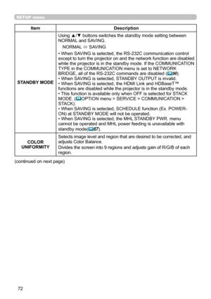 Page 7272
SETUP menu
ItemDescription
STANDBY MODE Using ▲/▼ buttons switches the standby mode setting between
NORMAL and SAVING.
NORMAL  ó SAVING
• When SAVING is selected, the RS-232C communication control 
except to turn the projector on and the network function are disabled 
while the projector is in the standby mode. If the COMMUNICATION 
TYPE in the COMMUNICATION menu is set to NETWORK 
BRIDGE, all of the RS-232C commands are disabled (
 90).
• When SAVING is selected, STANDBY OUTPUT is invalid.
• When...