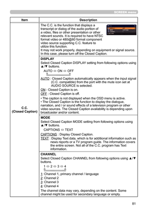 Page 8181
SCREEN menu
ItemDescription
C.C.
(Closed Caption) The C.C. is the function that displays a 
transcript or dialog of the audio portion of 
a video, files or other presentation or other 
relevant sounds. It is required to have NTSC 
format video or 480i@60 format component 
video source supporting C.C. feature to 
utilize this function.
It may not work properly, depending on equipment or signal source. 
In this case, please turn off the Closed Caption.
DISPLAY
Select Closed Caption DISPLAY setting from...