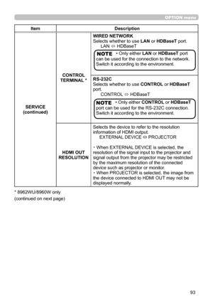 Page 9393
OPTION menu
ItemDescription
SERVICE
(continued) CONTROL 
TERMINAL * WIRED NETWORK
Selects whether to use 
LAN or HDBaseT port.
      LAN  ó HDBaseT
RS-232C
Selects whether to use  CONTROL or HDBaseT  
port.
      CONTROL  ó HDBaseT
HDMI OUT 
RESOLUTION Selects the device to refer to the resolution 
information of HDMI output.
      
EXTERNAL DEVICE
 ⇔ PROJECTOR
・ When EXTERNAL DEVICE is selected, the 
resolution of the signal input to the projector and 
signal output from the projector may be...
