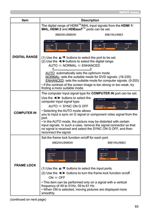 Page 6565
INPUT menu
      8962WU/8960WCP-X5555
Item Description
DIGITAL RANGE
The digital range of HDMITM/MHL input signals from the  HDMI 1/
MHL, HDMI 2 and HDBaseTTM ports can be set.
(1) 
 Use the ▲/▼ buttons to select the port to be set.
(2) 
 Use the ◄/►buttons to select the digital range.
AUTO  ó NORMAL 
ó ENHANCED
AUTO: 
 automatically sets the optimum mode.
NORMAL: 
 sets the suitable mode for DVD signals. (16-235)
ENHANCED : 
 sets the suitable mode for computer signals. (0-255)
• If the contrast of...