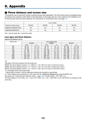 Page 166153
9. Appendix
❶ Throw distance and screen size
This	projector	can	be	used	with	3	kinds	of	optional	lenses	(sold	separately).	The	chart	below	shows	compatible	lenses	
according	to	the	projector	model.	Refer	to	the	information	on	this	page	and	use	a	lens	suited	for	the	installation	envi-
ronment	(screen	size	and	throw	distance).	For	instructions	on	mounting	the	lens,	see	page	121.
Lens	(model)
Projector	(model	name)NP34ZLNP35ZLNP36ZLNP37ZL
6860WUSS-6860WUSS-B Ye sYe s NoYe s
6860WSS-6860WSS-B Ye sYe sYe...