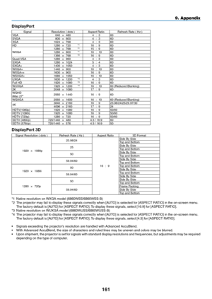 Page 174161
DisplayPort
SignalResolution	(	dots	)Aspect	RatioRefresh	Rate	(	Hz	)VGA640×480 4:3 60
SVGA 800×600 4:3 60
XGA 1024×768 4:3 60
HD 1280×720 *
116:9 60
WXGA 1280
×768 *115:9 60
1280 ×800 *116:10 60
1366 ×768 *216:9 60
Quad-VGA 1280×960 4:3 60
SXGA 1280×1024 5:4 60
SXGA+ 1400×1050 4:3 60
WXGA+ 1440×900 16:10 60
WXGA++ 1600×900 16:9 60
WSXGA+ 1680×1050 16:10 60
UXGA 1600×1200 *
34:3 60Full	HD1920×1080 *316:9 60
WUXGA 1920×1200 *316:1060	(Reduced	Blanking)2K 2048×1080 17:9 60WQHD	 iMac	27"2560×1440...