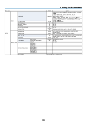 Page 7966
Menu ItemDefaultOptions
SETUP MENU
LANGUAGE
ENGLISHENGLISH, DEUTSCH, FRANÇAIS, ITALIANO, ESPAÑOL, SVENSKA, 
日本語
DANSK, PORTUGUÊS, ČEŠTINA, MAGYAR, POLSKI, 
NEDERLANDS, SUOMI
NORSK, TÜRKÇE, РУССКИЙ, 
, Ελληνικά, 中文, 한국어
ROMÂNĂ, HRVATSKA, БЪЛ\fАРСКИ, INDONESIA, हिन्दी , ไทย, 
, 繁體中文COLOR SELECT COLORCOLOR, MONOCHROME
INPUT DISPLAY ONOFF, ON
MESSAGE DISPLAY ONOFF, ON
ID DISPLAY ONOFF, ON
3D CAUTION MESSAGE ONOFF, ON
DISPLAY TIME AUTO 45 
SEC MANUAL, AUTO  5 SEC, AUTO 15 SEC, AUTO 45 SEC
INSTALLATION...