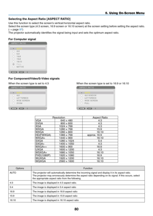 Page 9380
Selecting	the	Aspect	Ratio	[ASPECT	RATIO]
Use	this	function	to	select	the	screen’s	vertical:horizontal	aspect	ratio.
Select	the	screen	type	(4:3	screen,	16:9	screen	or	16:10	screen)	at	the	screen	setting	before	setting	the	aspect	ratio.	
(→	page	97)
The	projector	automatically	identifies	the	signal	being	input	and	sets	the	optimum	aspect	ratio.
For Computer signal
For	Component/Video/S-Video	signals
When	the	screen	type	is	set	to	4:3When	the	screen	type	is	set	to	16:9	or	16:10
ResolutionAspect...