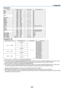 Page 174161
DisplayPort
SignalResolution	(	dots	)Aspect	RatioRefresh	Rate	(	Hz	)VGA640×480 4:3 60
SVGA 800×600 4:3 60
XGA 1024×768 4:3 60
HD 1280×720 *
116:9 60
WXGA 1280
×768 *115:9 60
1280 ×800 *116:10 60
1366 ×768 *216:9 60
Quad-VGA 1280×960 4:3 60
SXGA 1280×1024 5:4 60
SXGA+ 1400×1050 4:3 60
WXGA+ 1440×900 16:10 60
WXGA++ 1600×900 16:9 60
WSXGA+ 1680×1050 16:10 60
UXGA 1600×1200 *
34:3 60Full	HD1920×1080 *316:9 60
WUXGA 1920×1200 *316:1060	(Reduced	Blanking)2K 2048×1080 17:9 60WQHD	 iMac	27"2560×1440...