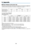 Page 166153
9. Appendix
❶ Throw distance and screen size
This	projector	can	be	used	with	3	kinds	of	optional	lenses	(sold	separately).	The	chart	below	shows	compatible	lenses	
according	to	the	projector	model.	Refer	to	the	information	on	this	page	and	use	a	lens	suited	for	the	installation	envi-
ronment	(screen	size	and	throw	distance).	For	instructions	on	mounting	the	lens,	see	page	121.
Lens	(model)
Projector	(model	name)NP34ZLNP35ZLNP36ZLNP37ZL
6860WUSS-6860WUSS-B Ye sYe s NoYe s
6860WSS-6860WSS-B Ye sYe sYe...