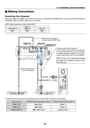 Page 8675
❷ Making Connections
Connecting Your Computer
Computer	cables	and	HDMI	can	be	used	to	connect	to	a	computer.	The	HDMI	cable	is	not	enclosed	with	the	projector.	
Please	get	ready	a	suitable	cable	for	the	connection.
NOTE:	Signals	supported	by	Plug	&	Play	(DDC2)
INPUTCOMPUTER	INHDMI	1	INHDMI	2	INanalogdigitaldigital
Ye s Ye sYe s
HDMI 1 IN
HDMI 2 IN
COMPUTER IN
AUDIO IN
Computer cable (VGA) (supplied)
To mini D-Sub 15-pin terminal on the projector. 
It
	is	recommended	that	you	use	a	commercial-
ly...