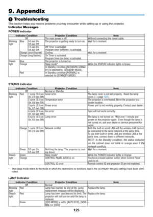 Page 136125
9. Appendix
❶ Troubleshooting
This	section	helps	you	resolve	problems	you	may	encounter	while	setting	up	or	using	the	projector.
Indicator Messages
POWER Indicator
Indicator ConditionProjector	ConditionNoteOffThe main power is offWithout connecting the power cable�Blinking 
lightBlue0�5 sec On,0�5 sec OffThe projector is getting ready to turn on�Wait for a moment
2�5 sec On,0�5 sec OffOff Timer is activated� Program timer (off time) is activated�–
Orange (short flashes) Cooling Wait for a moment...