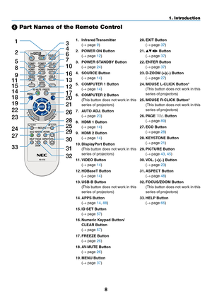 Page 198
❹ Part Names of the Remote Control
´
3
4
6
71
210
16
17
15
149
5
8
13
30
31
32
20
21
26
28
29 25
24
23 22
27
33
19
18
12
11
1. Infrared Transmitter
	(
→	page	9)
2. POWER ON Button
	(→	page	12)
3. POWER STANDBY Button
	(→	page	24)
4.	 SOURCE	Button
	(→	page	14)
5.	 COMPUTER	1	Button
	(→	page	14)
6. COMPUTER 2 Button
	 (This	button	does	not	work	in	this	
series	of	projectors)
7. AUTO ADJ. Button
	(→	page	23)
8. HDMI 1 Button
	(→	page	14)
9. HDMI 2 Button
	(→	page	14)
10. DisplayPort  Button
	 (This...