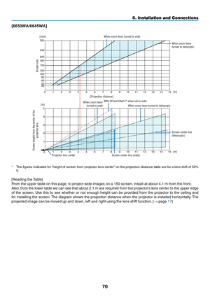 Page 8170
[6650WA/6645WA]
0123456789 10 11 12131415
12 13 14 15
0
1 2
3
4
5
123456789 10 11
40
30 60 80
100
120 150
180
200 240
300
(inch)
(m)
Screen size
Screen height from the center of the 
projector lens
[Projection distance] When zoom lever turned to wide
With tilt feet tilted 4° when set to wide
When zoom lever turned to telescopic When zoom lever 
turned to telescopic
Screen center line 
(telescopic)
When zoom lever 
turned to wide
Projector lens center Screen center line (wide) (m) (m)
*	 The	figures...
