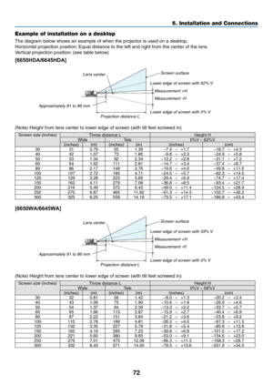 Page 8372
Example of installation on a desktop
The	diagram	below	shows	an	example	of	when	the	projector	is	used	on	a	desktop.
Horizontal	projection	position:	Equal	distance	to	the	left	and	right	from	the	center	of	the	lens
Vertical	projection	position:	(see	table	below)	
[6650HDA/6645HDA]
Screen surface
Lower edge of screen with 62% V Measurement +H
Measurement -H
Lower edge of screen with 0% V
Lens center
Approximately 81 to 86 mm Projection distance L
(Note)	Height	from	lens	center	to	lower	edge	of	screen...