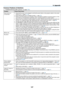 Page 138127
Common Problems & Solutions
(→	“POWER/STATUS/LAMP	Indicator”	on	page	125.)
ProblemCheck	These	Items
Does not turn on
or shut down•	 Check	that	the	power	cord	is	plugged	in	and	that	the	power	button	on	the	projector	cabinet	or	the	remote	control is on� (→ pages 11, 12)•	 Ensure	that	the	lamp	cover	is	installed	correctly.	(→ page 121)•	 Check	to	see	if	the	projector	has	overheated.	If	there	is	insufficient	ventilation	around	the	projector	or	if	the	room where you are presenting is particularly warm,...