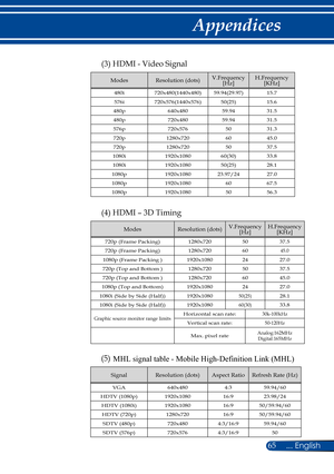 Page 7265... English
Appendices
(3) HDMI - Video Signal
ModesResolution (dots) V.Frequency
[Hz] H.Frequency
[KHz]
480i 720x480(1440x480) 59.94(29.97)15.7
576i 720x576(1440x576) 50(25)15.6
480p 640x48059.9431.5
480p 720x48059.9431.5
576p 720x576 5031.3
720p 1280x720 6045.0
720p 1280x720 5037.5
1080i 1920x1080 60(30)33.8
1080i 1920x1080 50(25)28.1
1080p 1920x108023.97/24 27.0
1080p 1920x1080 6067.5
1080p 1920x1080 5056.3
(4) HDMI – 3D Timing
ModesResolution (dots) V.Frequency
[Hz] H.Frequency
[KHz]
720p (Frame...