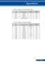Page 7063... English
Appendices
(2) VGA Analog - Extended Wide timing
ModesResolution (dots) V.Frequency
[Hz] H.Frequency
[KHz]
HD 1280x720 6044.8
WXGA 1280x768 6047.8
WXGA 1280x800 6049.6
WXGA+ 1440x900 6055.9
Full HD 1920x1080(1080P) 6067.5
(3) VGA Analog -Component Signal
ModesResolution (dots) V.Frequency
[Hz] H.Frequency
[KHz]
480i 720x48059.94(29.97) 15.7
576i 720x57650(25)15.6
480p 720x48059.9431.5
576p 720x576 5031.3
720p 1280x720 6045.0
720p 1280x720 5037.5
1080i 1920x1080 60(30)33.8
1080i 1920x1080...