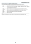 Page 7562
Selecting	Default	Source	[DEFAULT	SOURCE	SELECT]
You	can	set	the	projector	to	default	to	any	one	of	its	inputs	each	time	the	projector	is	turned	on.
LAST ����������������������Sets the projector to default to the previous or last active input each \
time the projector is turned on�
AUTO ���������������������Searches for an active source in order of [HDMI1] → [HDMI2] → [COMPUTER] → [VIDEO] → [HDBaseT] 
→
 [APPS] and displays the first found source�
HDMI1 �������������������Displays the digital source...