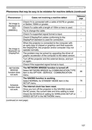 Page 127127
Troubleshooting
PhenomenonCases not involving a machine defectReference 
page
No image is 
displayed via  SDI. 
(8980WU)  oCheck if it is connected with a cable of 5CFB or greater, 
or Belden 1694A or greater.–
Check if a cable with a length of 100m or less is used.–
Try to change the cable.–
Check if a supported signal format is input.–
No image is 
displayed via  DIsplayPort.
Check if DisplayPort cables conforming to the 
DisplayPort standard is used for connection.–
When the projector is connected...