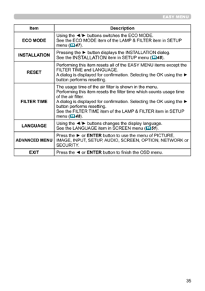 Page 3535
EASY MENU
ItemDescription
ECO MODE Using the ◄/► buttons switches the ECO MODE.
See the ECO MODE item of the LAMP & FILTER item in SETUP 
menu (

47).
INSTALLATION Pressing the ► button displays the INSTALLATION dialog.
See the 
INSTALLATION item in SETUP menu (
48).
RESET Performing this item resets all of the EASY MENU items except the 
FILTER TIME and LANGUAGE.
A dialog is displayed for confirmation. Selecting the OK using the ► 
button performs resetting.
FILTER TIME The usage time of the air...