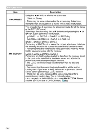 Page 3838
PICTURE menu
ItemDescription
SHARPNESS Using the ◄/► buttons adjusts the sharpness.
Weak  ó Strong
• There may be some noise and/or the screen may flicker for a 
moment when an adjustment is made. This is not a malfunction.
MY MEMORY
This projector has 4 memories for adjustment data (for all the items 
of the PICTURE menu).
Selecting a function using the ▲/▼ buttons and pressing the ► or 
ENTER button performs each function. SAVE-1  ó SAVE-2 
ó SAVE-3 
ó SAVE-4
LOAD-4  óLOAD-3 
ó LOAD-2 
ó LOAD-1...