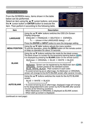 Page 5151
SCREEN menu
SCREEN menu
From the SCREEN menu, items shown in the table 
below can be performed.
Select an item using the ▲/▼ cursor buttons, and press 
the ► cursor button or ENTER button to execute the 
item. Then perform it according to the following table.
ItemDescription
LANGUAGE Using the ▲/▼/◄/► buttons switches the OSD (On Screen 
Display) language.
ENGLISH  ó FRANÇAIS 
ó DEUTSCH 
ó  ESPAÑOL
       
   (shown in the LANGUAGE dialog)   
Press the ENTER or INPUT button to save the language...