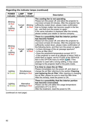 Page 8282
Troubleshooting
Regarding the indicator lamps (continued)
POWER 
indicator LAMP 
indicator TEMP 
indicator Description
Blinking In Red or
Lighting In Red Turned
off Blinking
In Red
The cooling fan is not operating.Please turn the power off, and allow the projector to 
cool down at least 20 minutes. After the projector has 
sufficiently cooled down, please make confirmation 
that no foreign matter has become caught in the fan, 
etc., and then turn the power on again.
If the same indication is displayed...